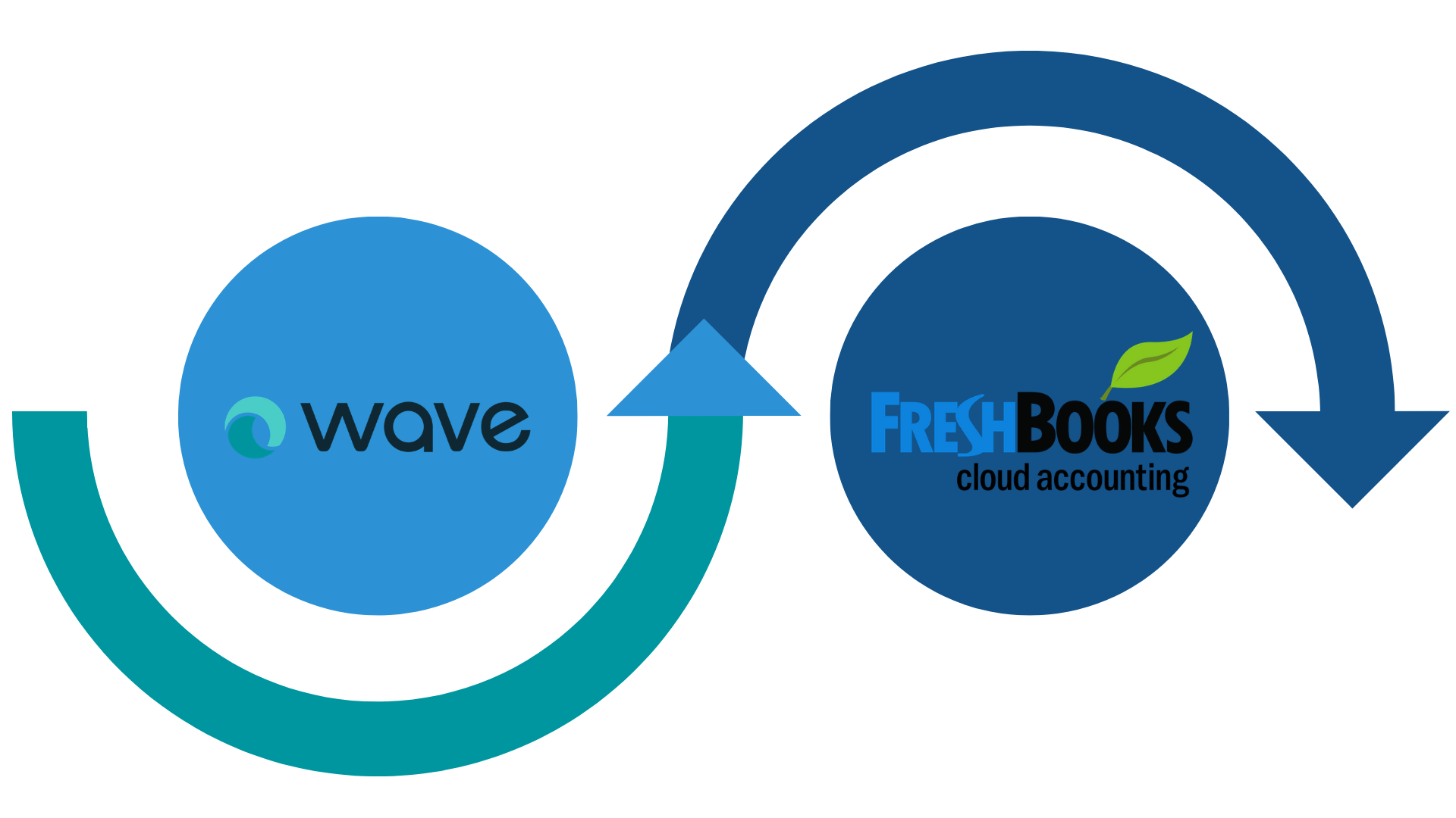 What all data shall be migrated from Wave to FreshBooks